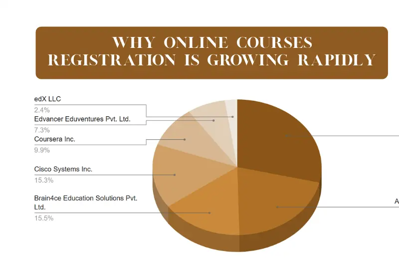 why online courses registration is growing rapidly